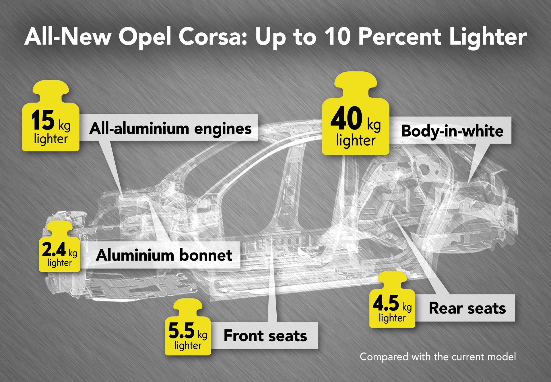 Esquema da poupança de peso do novo Opel Corsa