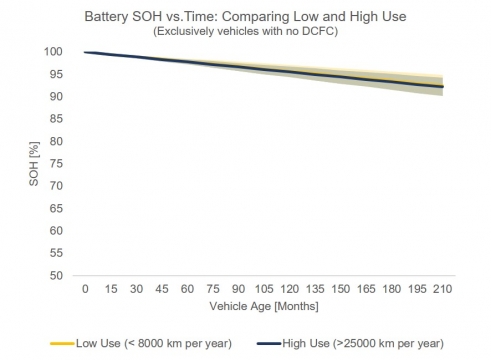Relação da quantidade de uso com a condição da bateria ao longo do tempo