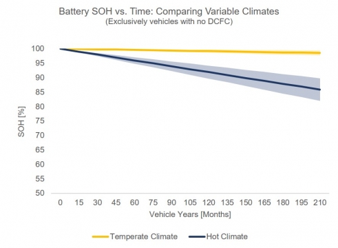 Relação da temperatura ambiente com a condição da bateria ao longo do tempo