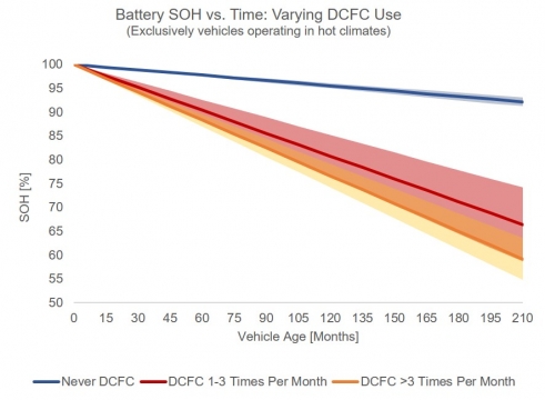 Relação da utilização de carregamento rápido (DCFC) com a condição da bateria ao longo do tempo
