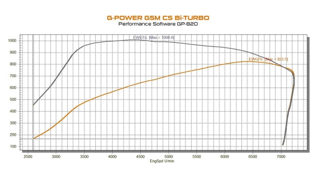 BMW M5 CS G-Power