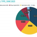 Dados da ACEA referentes a junho de 2023