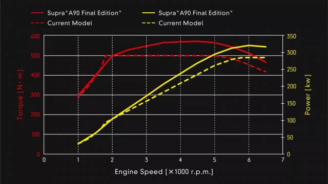 Toyota GR Supra A90 Final Edition