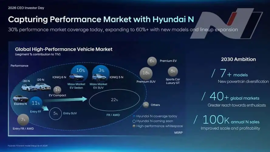 Planos da Hyundai N